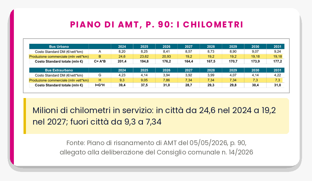 Pagina 90 del Piano di risanamento di AMT: evidenziate le righe «Produzione commerciale (mln vett*km)». Bus urbano: 24,6 milioni di chilometri nel 2024, 19,2 nel 2027. Bus extraurbano: 9,3 nel 2024, 7,34 nel 2027.
