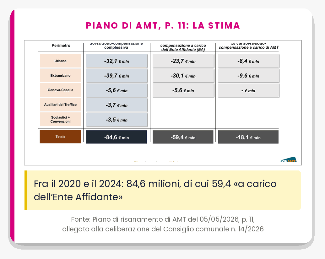 Pagina 11 del Piano di risanamento di AMT: tabella della sotto-compensazione 2020-2024, totale 84,6 milioni, di cui 59,4 a carico dell'ente affidante e 18,1 di AMT.