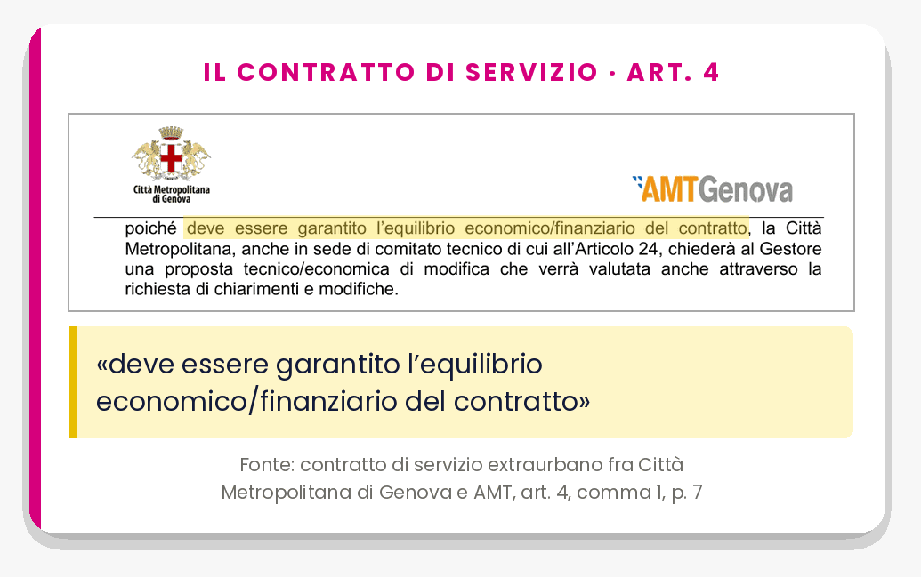 Contratto di servizio extraurbano fra Città Metropolitana di Genova e AMT, articolo 4: evidenziato «deve essere garantito l'equilibrio economico/finanziario del contratto».