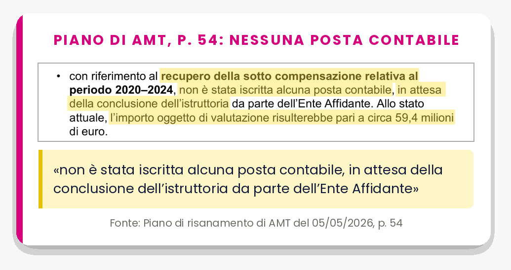 Pagina 54 del Piano di risanamento di AMT: «non è stata iscritta alcuna posta contabile, in attesa della conclusione dell'istruttoria da parte dell'Ente Affidante», importo di circa 59,4 milioni.