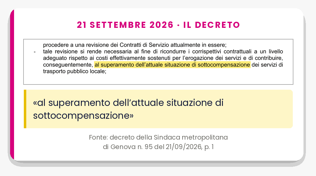 Decreto della Sindaca metropolitana n. 95 del 21 settembre 2026: evidenziato «al superamento dell'attuale situazione di sottocompensazione».