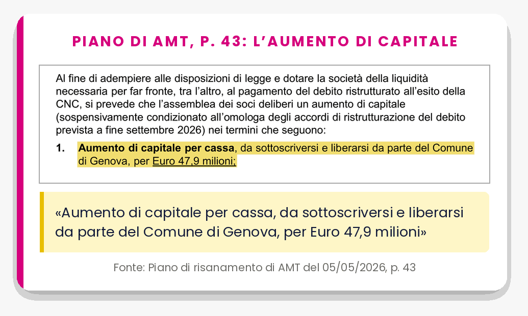 Pagina 43 del Piano di risanamento di AMT: evidenziato l'aumento di capitale per cassa da parte del Comune di Genova, per 47,9 milioni, condizionato all'omologa degli accordi di ristrutturazione del debito.