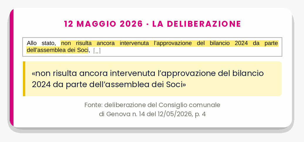 Deliberazione del Consiglio comunale di Genova n. 14/2026, pagina 4, in due ritagli: evidenziato «non risulta ancora intervenuta l'approvazione del bilancio 2024 da parte dell'assemblea dei Soci».